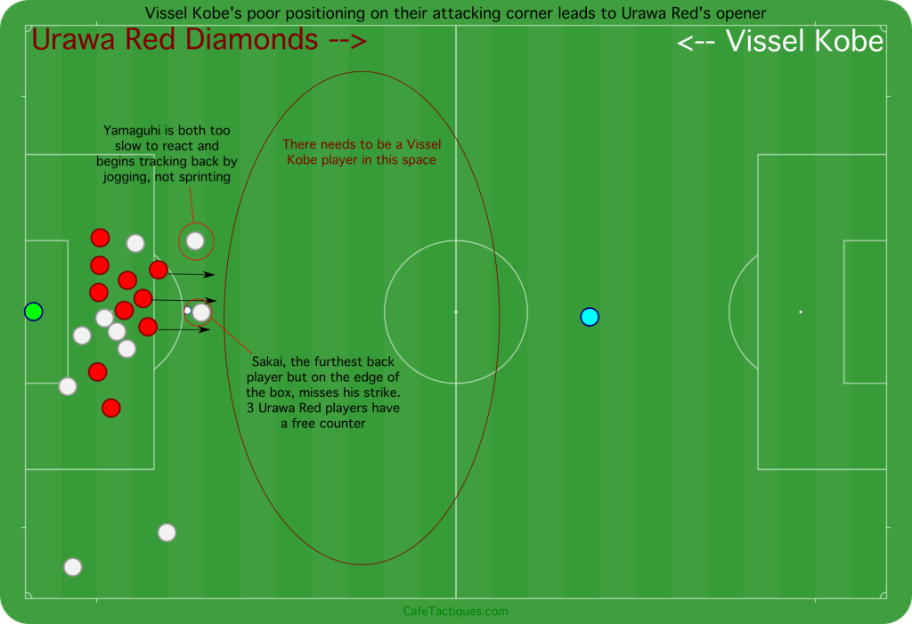 A summary of Vissel Kobe's poor shape for their own attacking corner. One mistake leads to Urawa Red Diamond's opening goal.