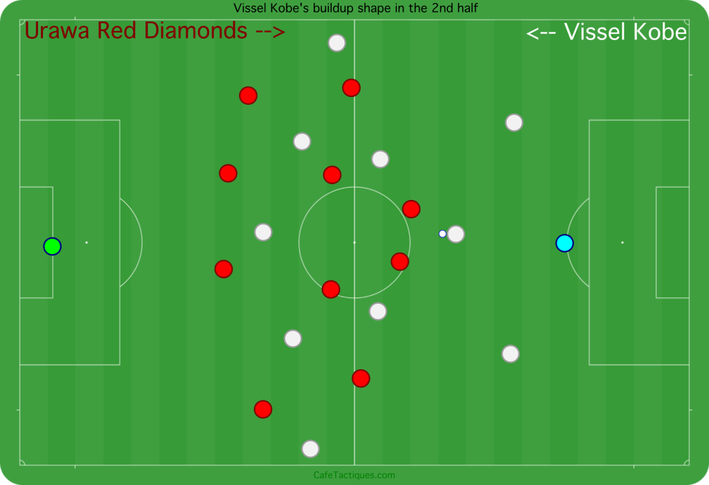 Vissel Kobe's buildup in the second half, with Sergi Samper higher up.