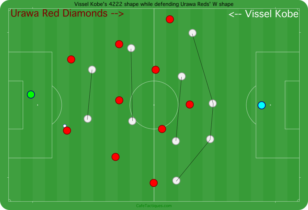 Vissel Kobe's 4222 shape while defending Urawa Reds' W shape buildup.